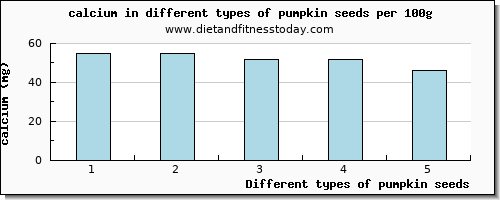 pumpkin seeds calcium per 100g